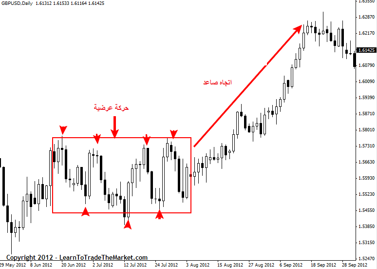 ما هو البرايس اكشن ؟ تعلم كيفية التداول بالسلوك السعري البرايس اكشن