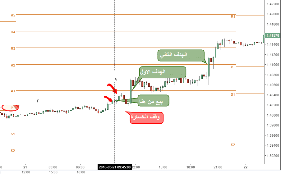 نقاط البيفوت 