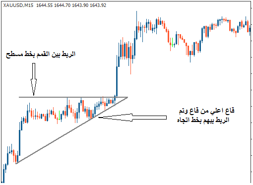 نموذج المثلث 