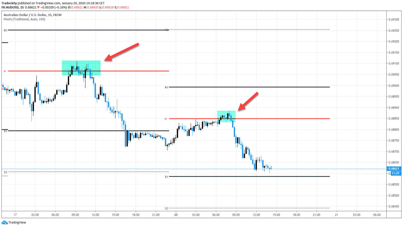 نقاط البيفوت