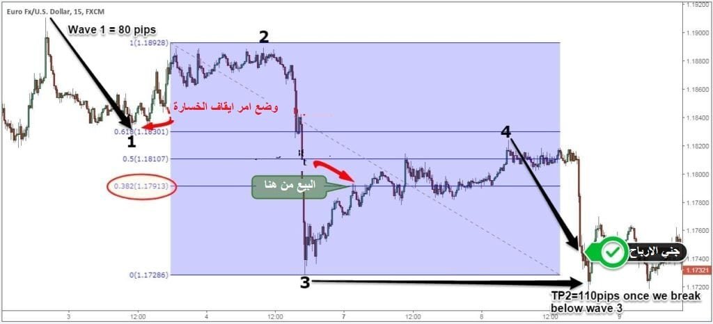 موجات اليوت