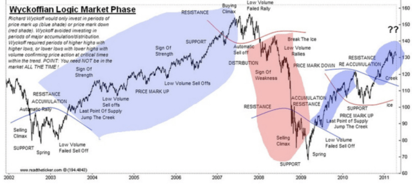 تطبيق نظرية وايكوف 