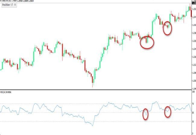 ما هو مؤشرالقوة النسبية RSI ؟ مؤشرالقوة النسبية