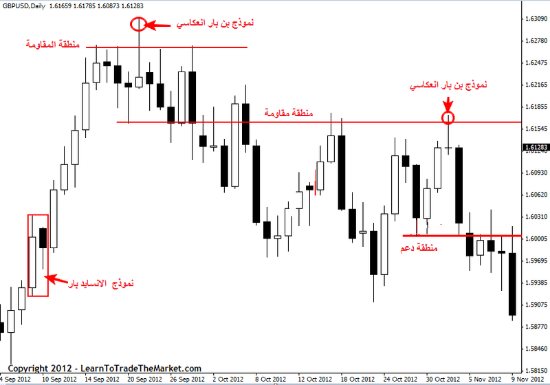 ما هو البرايس اكشن ؟ تعلم كيفية التداول بالسلوك السعري البرايس اكشن