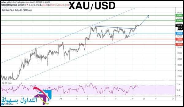 أسعار الذهب
