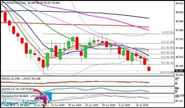 اخبار الفوركس:مؤشر الدولار