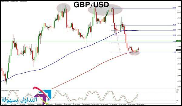الجنيه الإسترليني مقابل الدولار الأمريكي