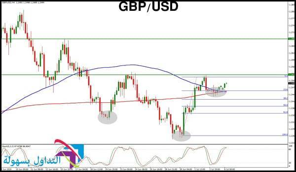 الجنيه الاسترليني مقابل الدولار الأمريكي