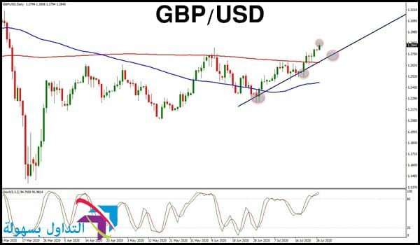 الجنيه الاسترليني مقابل الدولار الأمريكي الجنيه الاسترليني مقابل الدولار الأمريكي