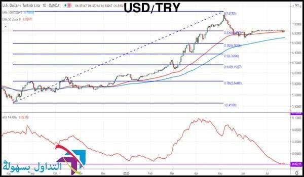 الدولار مقابل الليرة التركية الدولار مقابل الليرة التركية