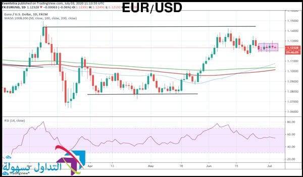 تحليل اليورو دولار اليوم
