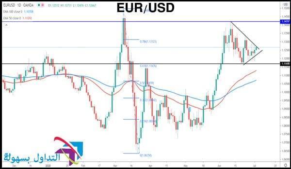 تحليل اليورو دولار امريكي
