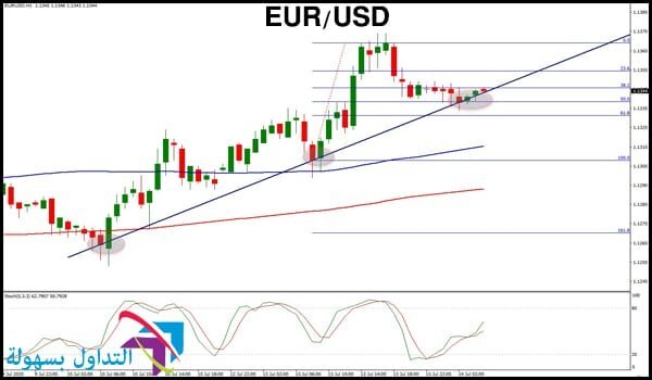 تداول اليورو دولار الأمريكي