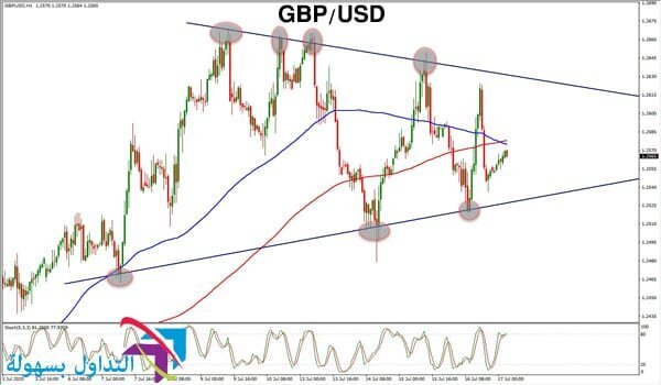 زوج الجنيه الاسترليني مقابل الدولار زوج الجنيه الاسترليني مقابل الدولار