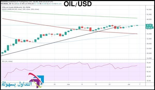 سعر النفط الخام برنت