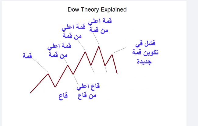 شرح نظرية داو وكيفية تطبيقها في أسواق العملات والسلع نظرية داو