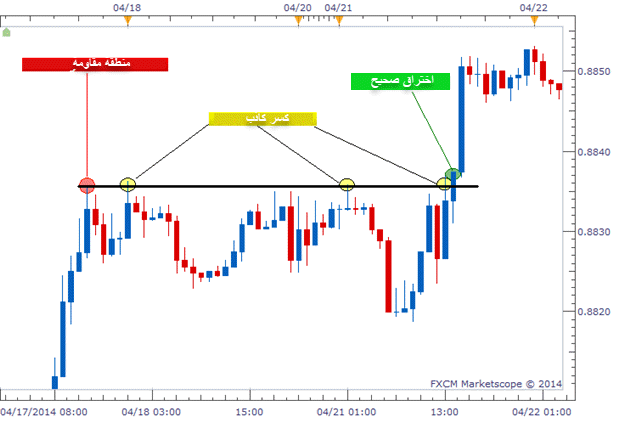 طريقة تجنب الكسر الكاذب بالشارت تجنب الكسر الكاذب