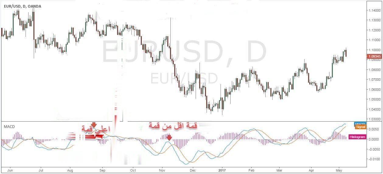 إستراتيجية مؤشر الماكد مع خط الاتجاه إستراتيجية مؤشر الماكد