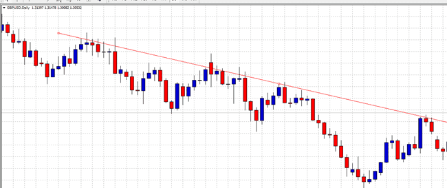 كيفية إستخدام اداة فيبوناتشي مع خط الاتجاه فيبوناتشي
