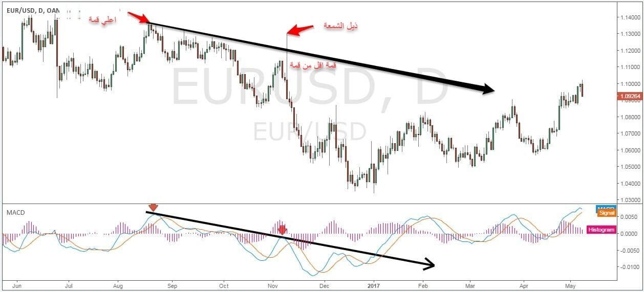 إستراتيجية مؤشر الماكد مع خط الاتجاه استراتجية تداول الماكد