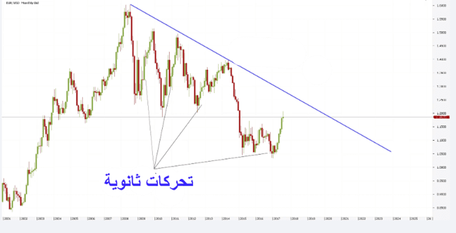 شرح نظرية داو وكيفية تطبيقها في أسواق العملات والسلع نظرية داو