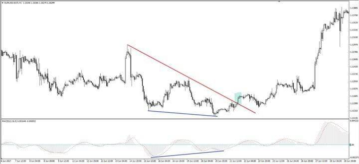 شرح مؤشر الماكد MACD