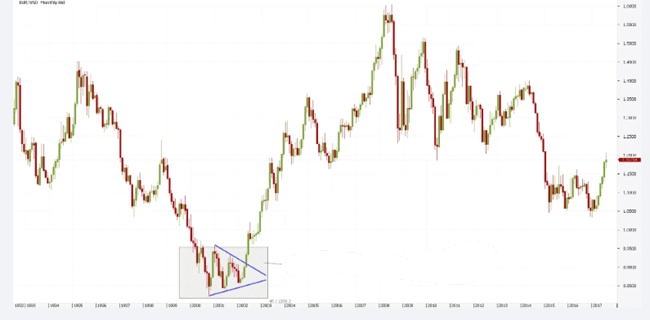 شرح نظرية داو وكيفية تطبيقها في أسواق العملات والسلع نظرية داو