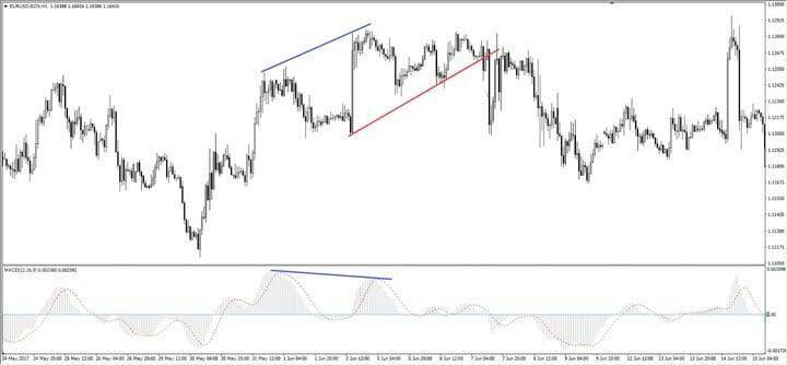 شرح مؤشر الماكد MACD