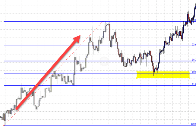 كيفية إستخدام اداة فيبوناتشي مع خط الاتجاه فيبوناتشي