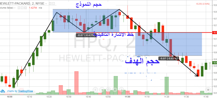 شرح نموذج القمم المزدوجة نموذج القمم المزدوجة