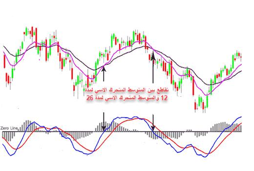 شرح مؤشر الماكد MACD