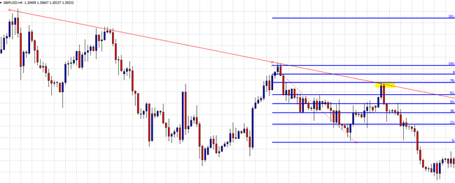 كيفية إستخدام اداة فيبوناتشي مع خط الاتجاه فيبوناتشي