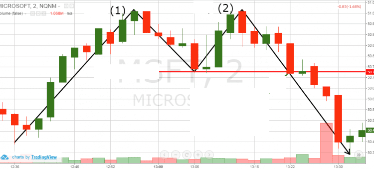 شرح نموذج القمم المزدوجة نموذج القمم المزدوجة