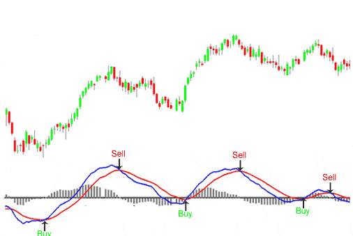 شرح مؤشر الماكد MACD