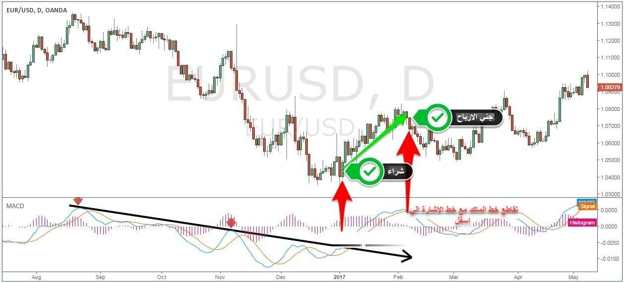 إستراتيجية مؤشر الماكد مع خط الاتجاه إستراتيجية مؤشر الماكد