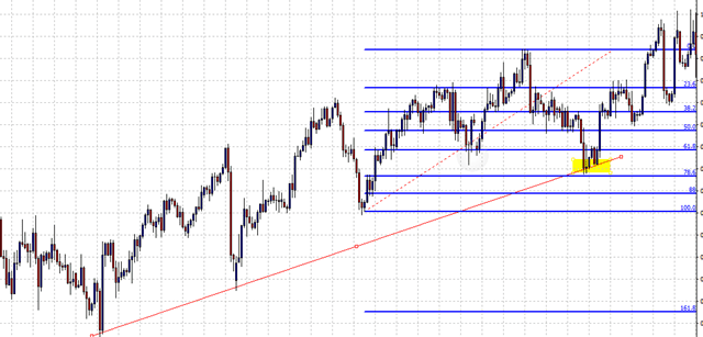 كيفية إستخدام اداة فيبوناتشي مع خط الاتجاه فيبوناتشي