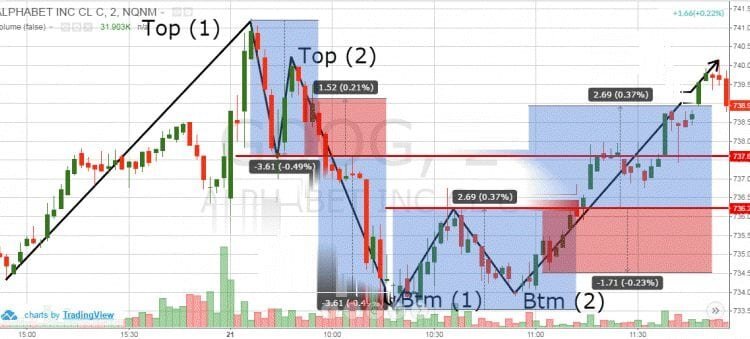 شرح نموذج القمم المزدوجة نموذج القمم المزدوجة