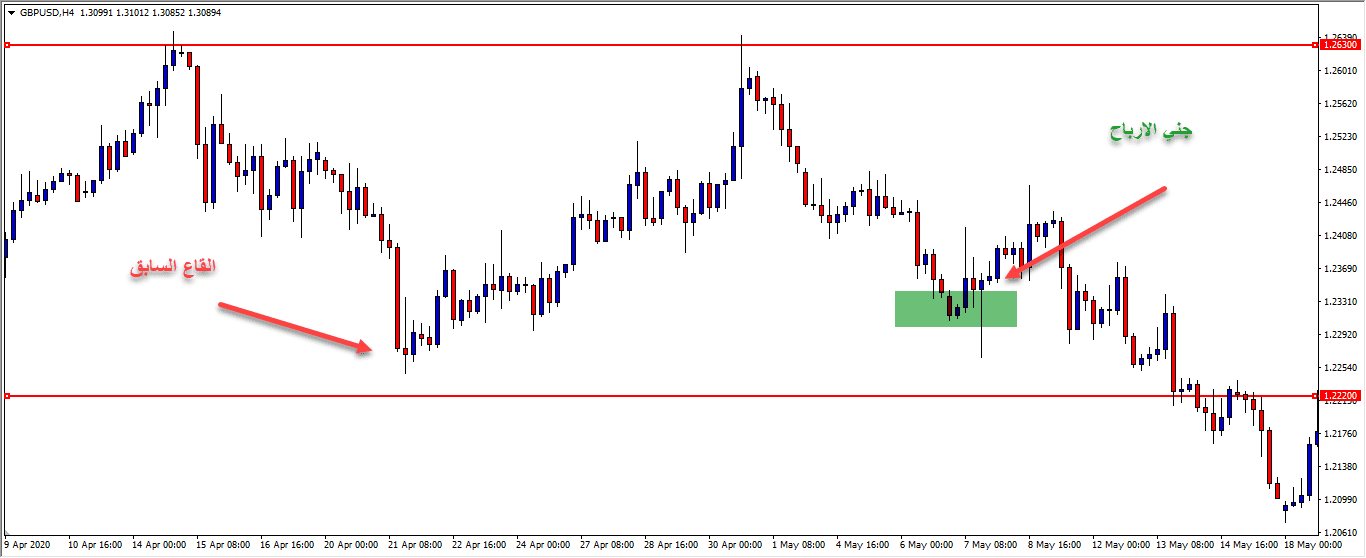 استراتيجية الكسرالكاذب