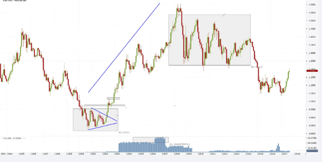 شرح نظرية داو وكيفية تطبيقها في أسواق العملات والسلع نظرية داو