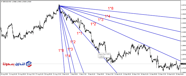 مروحة جان Gann Fan 