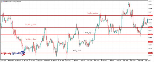 مستويات الدعم والمقاومة 