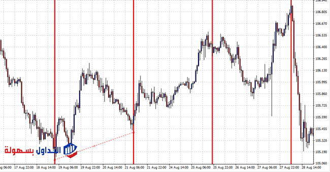  التحليل الزمني