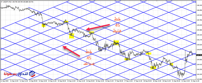 التحليل الزمني