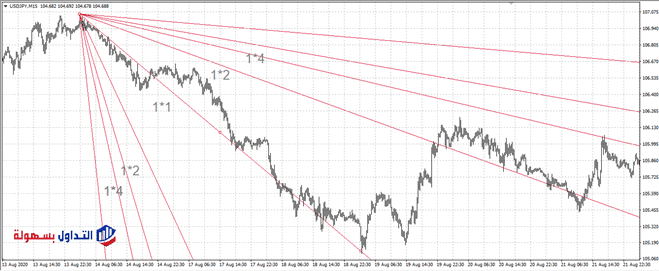 التحليل الزمني