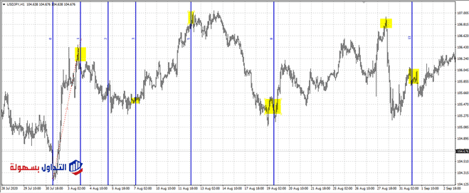 التحليل الزمني