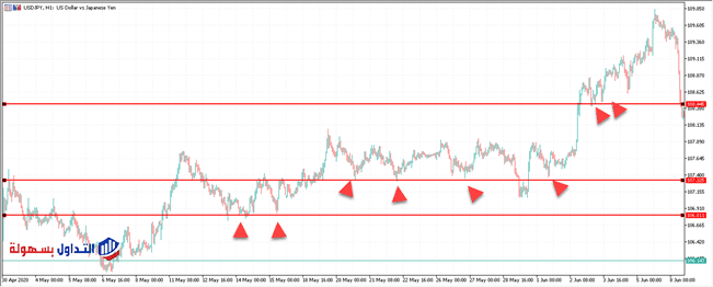 مستويات الدعم والمقاومة