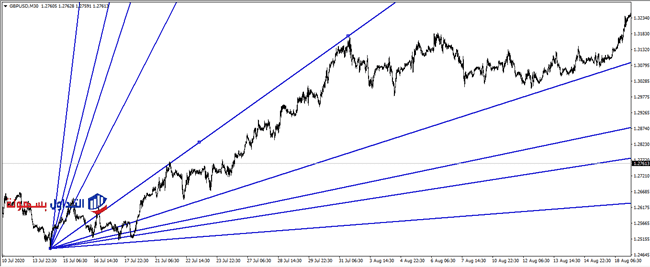 مروحة جان Gann Fan 