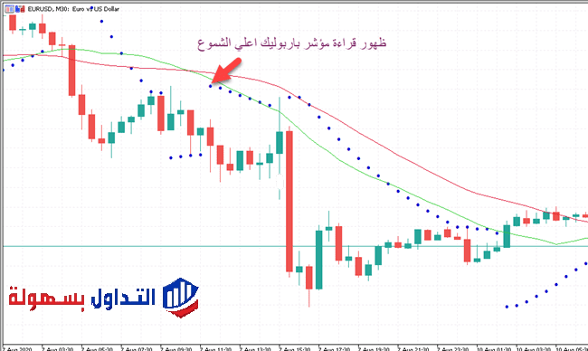 استراتيجية مؤشر باربوليك سار 