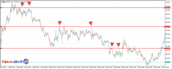 مستويات الدعم والمقاومة 