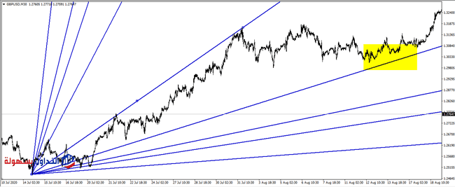 مروحة جان Gann Fan 
